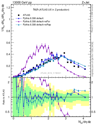Plot of nch in 13000 GeV pp collisions