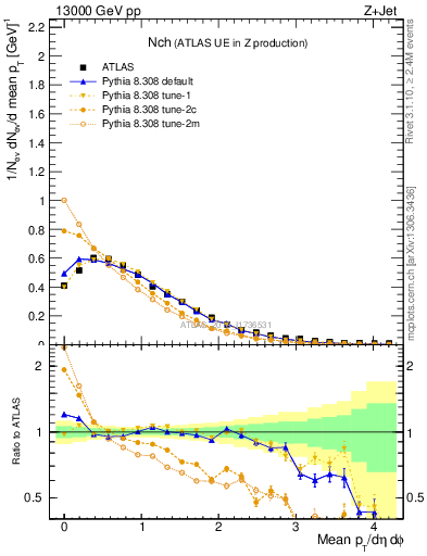 Plot of nch in 13000 GeV pp collisions