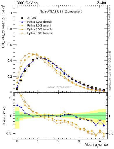 Plot of nch in 13000 GeV pp collisions