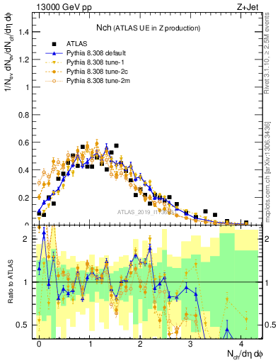 Plot of nch in 13000 GeV pp collisions