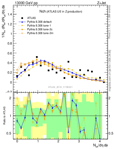 Plot of nch in 13000 GeV pp collisions