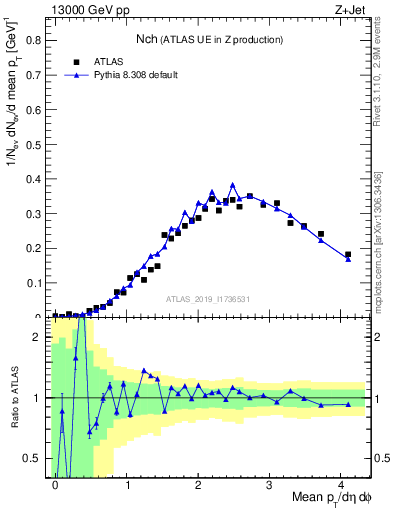 Plot of nch in 13000 GeV pp collisions