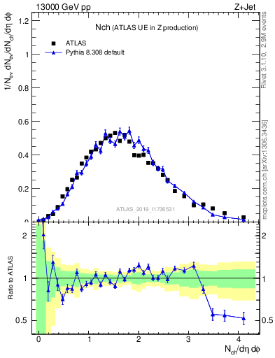 Plot of nch in 13000 GeV pp collisions
