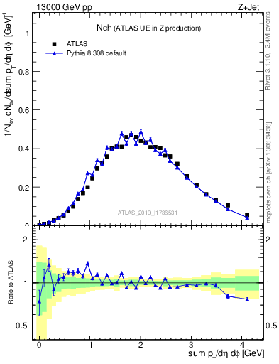 Plot of nch in 13000 GeV pp collisions