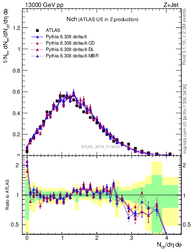 Plot of nch in 13000 GeV pp collisions