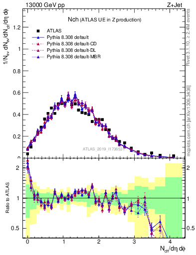 Plot of nch in 13000 GeV pp collisions