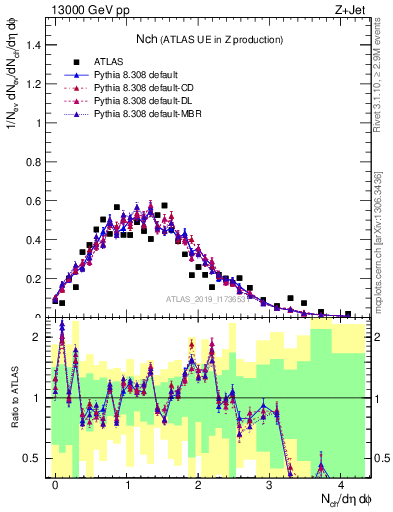 Plot of nch in 13000 GeV pp collisions