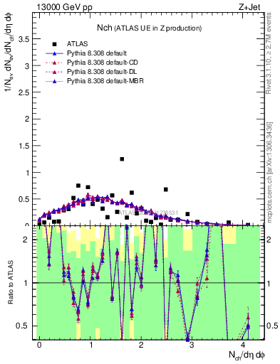 Plot of nch in 13000 GeV pp collisions