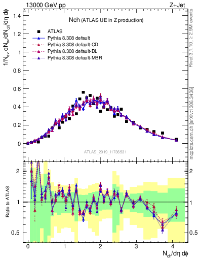 Plot of nch in 13000 GeV pp collisions