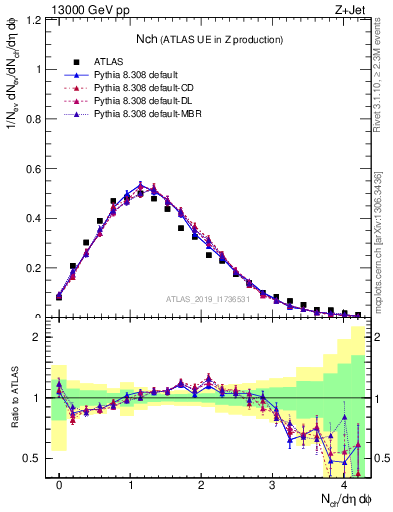 Plot of nch in 13000 GeV pp collisions