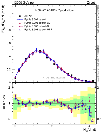 Plot of nch in 13000 GeV pp collisions