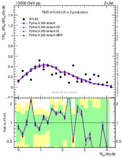 Plot of nch in 13000 GeV pp collisions