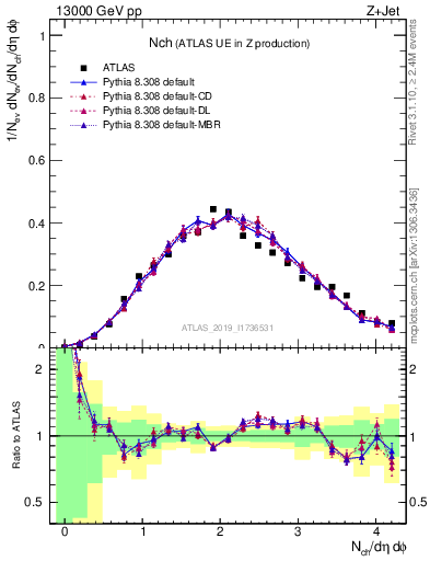 Plot of nch in 13000 GeV pp collisions