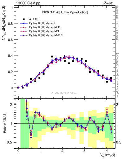 Plot of nch in 13000 GeV pp collisions