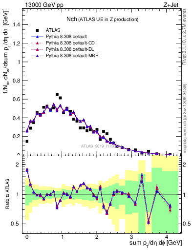 Plot of nch in 13000 GeV pp collisions
