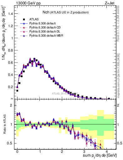 Plot of nch in 13000 GeV pp collisions