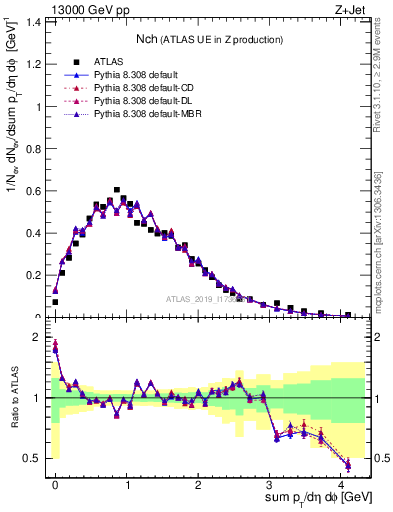 Plot of nch in 13000 GeV pp collisions