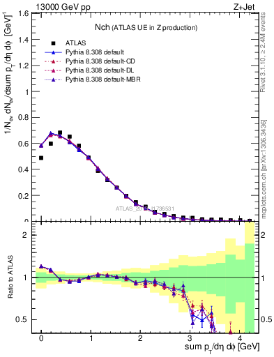 Plot of nch in 13000 GeV pp collisions