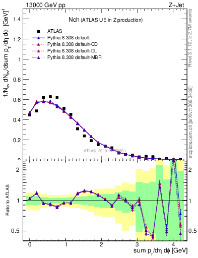 Plot of nch in 13000 GeV pp collisions