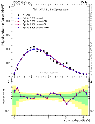 Plot of nch in 13000 GeV pp collisions