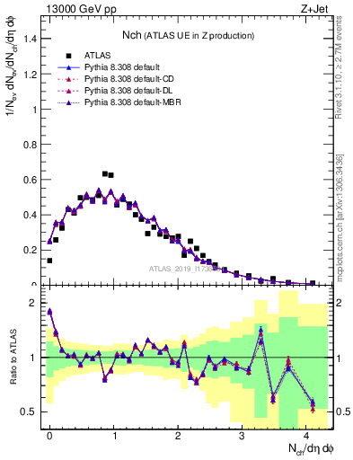 Plot of nch in 13000 GeV pp collisions