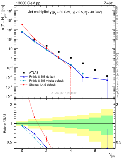 Plot of njets in 13000 GeV pp collisions