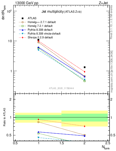 Plot of njets in 13000 GeV pp collisions