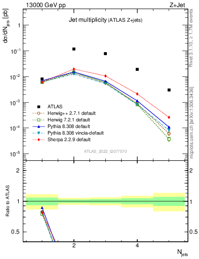 Plot of njets in 13000 GeV pp collisions