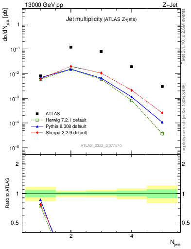Plot of njets in 13000 GeV pp collisions