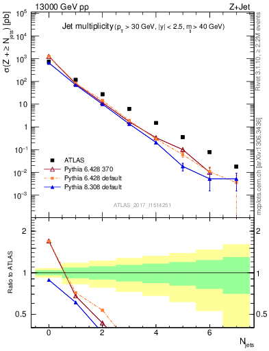 Plot of njets in 13000 GeV pp collisions