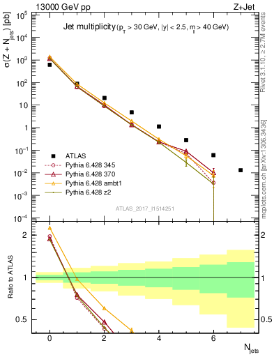 Plot of njets in 13000 GeV pp collisions