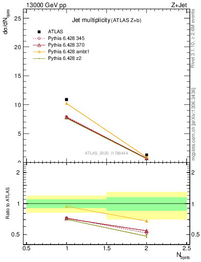 Plot of njets in 13000 GeV pp collisions