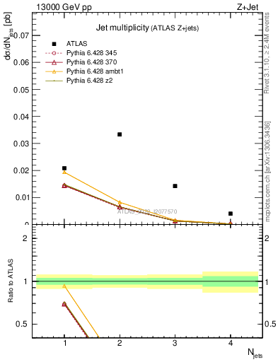 Plot of njets in 13000 GeV pp collisions