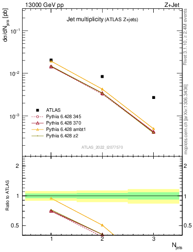 Plot of njets in 13000 GeV pp collisions