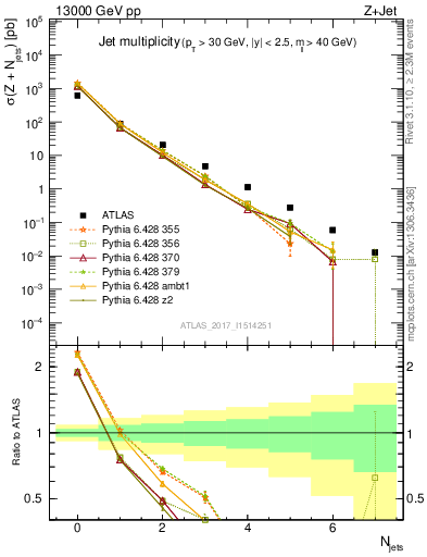 Plot of njets in 13000 GeV pp collisions
