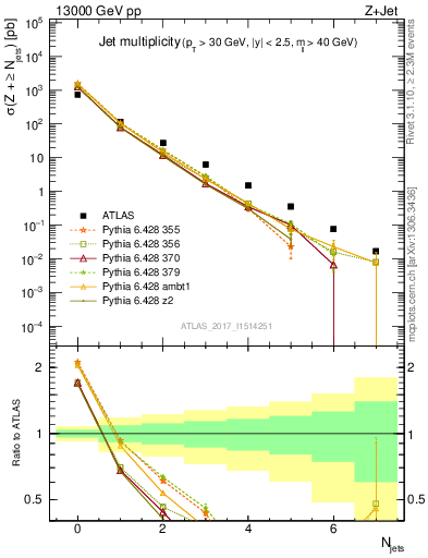 Plot of njets in 13000 GeV pp collisions