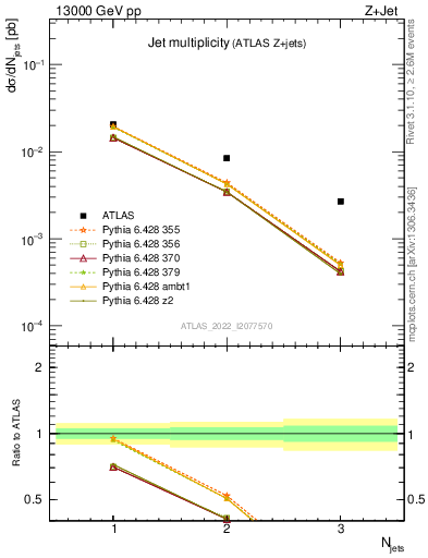 Plot of njets in 13000 GeV pp collisions
