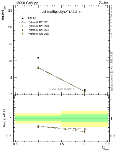 Plot of njets in 13000 GeV pp collisions