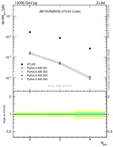 Plot of njets in 13000 GeV pp collisions