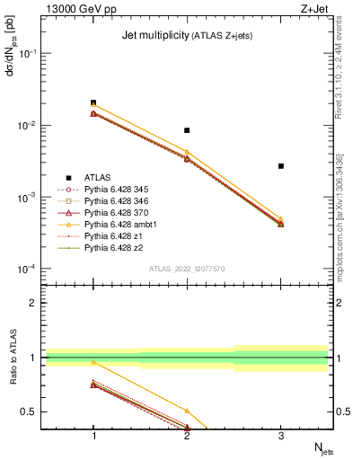 Plot of njets in 13000 GeV pp collisions