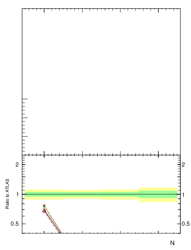 Plot of njets in 13000 GeV pp collisions