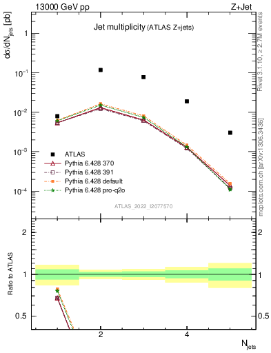 Plot of njets in 13000 GeV pp collisions