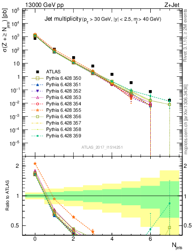 Plot of njets in 13000 GeV pp collisions