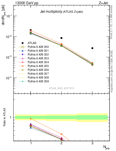 Plot of njets in 13000 GeV pp collisions
