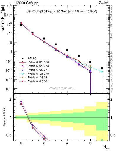 Plot of njets in 13000 GeV pp collisions