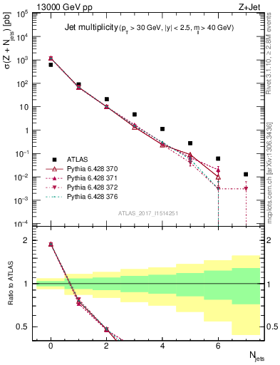 Plot of njets in 13000 GeV pp collisions