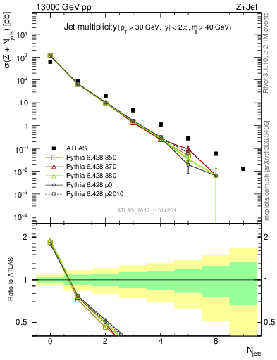 Plot of njets in 13000 GeV pp collisions
