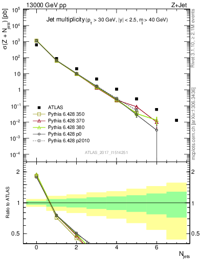 Plot of njets in 13000 GeV pp collisions