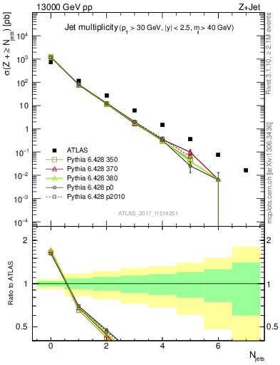 Plot of njets in 13000 GeV pp collisions