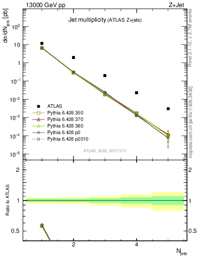 Plot of njets in 13000 GeV pp collisions